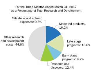 biib-2017331rdpiechart2017.jpg