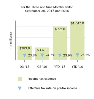 biib-2017930incometax.jpg