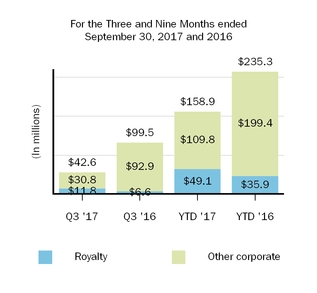 biib-2017930otherrevenues.jpg