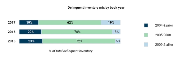 mtg-delinquentinventorymix.jpg