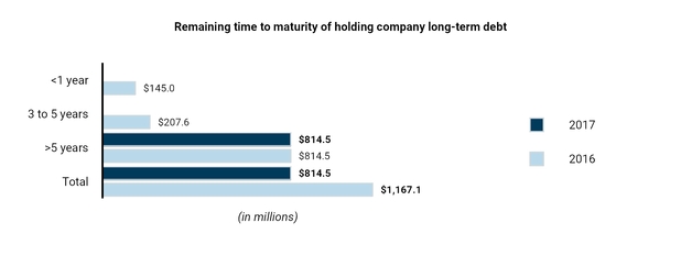 mtg-holdcodebtmaturities.jpg