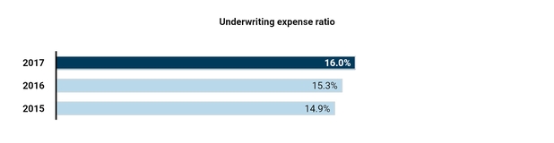mtg-underwritingexpenseratio.jpg