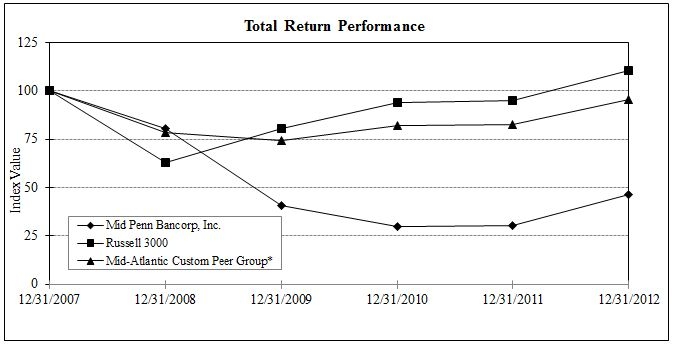 F:\Documents\edwardw\MPB 10K Files\2012 10K\stock graph.JPG