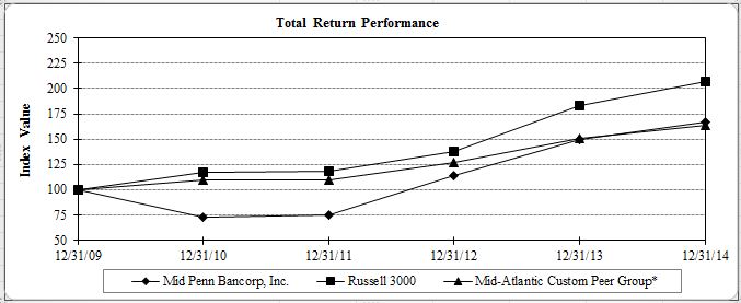 \\W2k-fs-1\f\Documents\edwardw\MPB 10K Files\2014 10K\2014 Stock Performance Graph.JPG