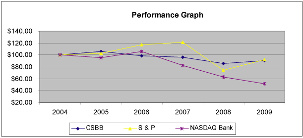 (PERFORMANCE GRAPH)