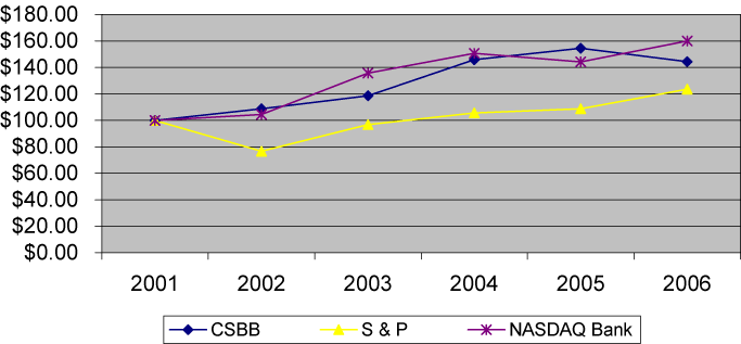 (PERFORMANCE GRAPH)