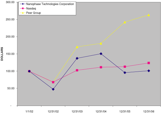 (PERFORMANCE CHART)