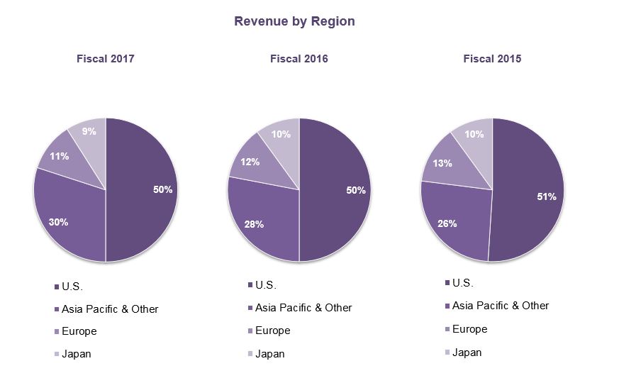 form10kfiscal17revenuebyrea0.jpg