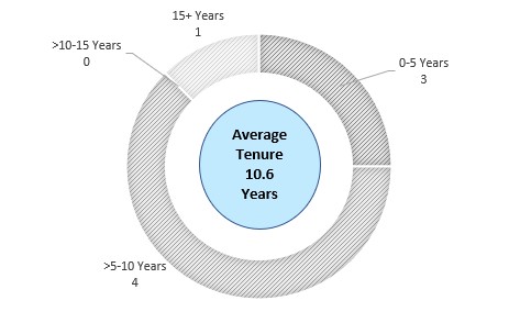 Board Tenure.jpg