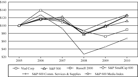 (PERFORMANCR GRAPH)