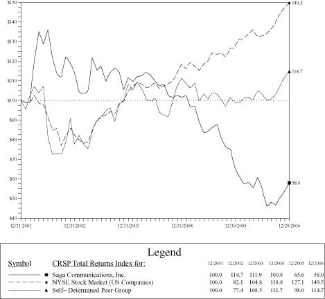 (PERFORMANCE GRAPH)