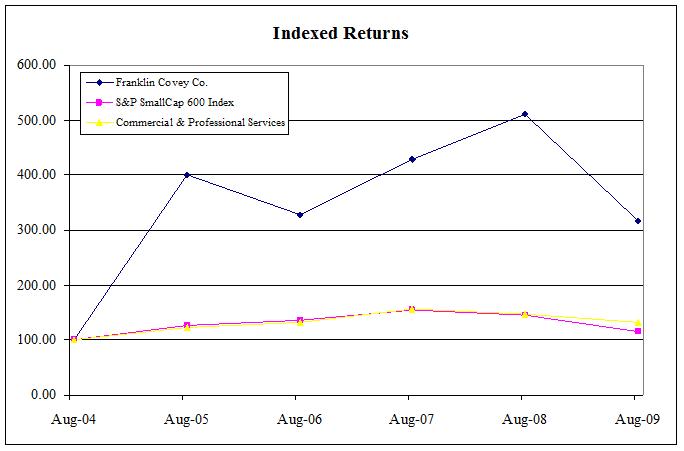 Indexed Returns Graph