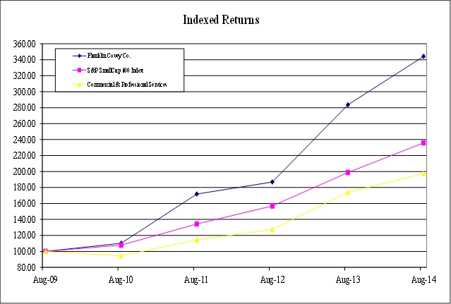 Indexed Returns Chart