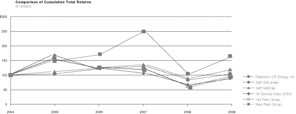 (PERFORMANCE GRAPH)