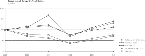 (PERFORMANCE GRAPH)