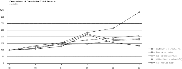 (PERFORMANCE GRAPH)