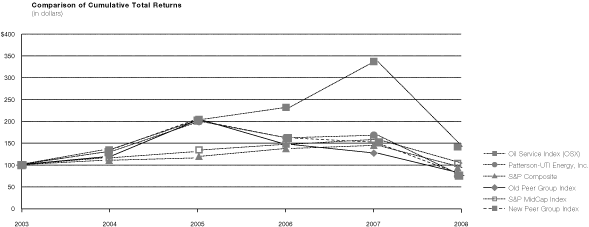 (PERFORMANCE GRAPH)