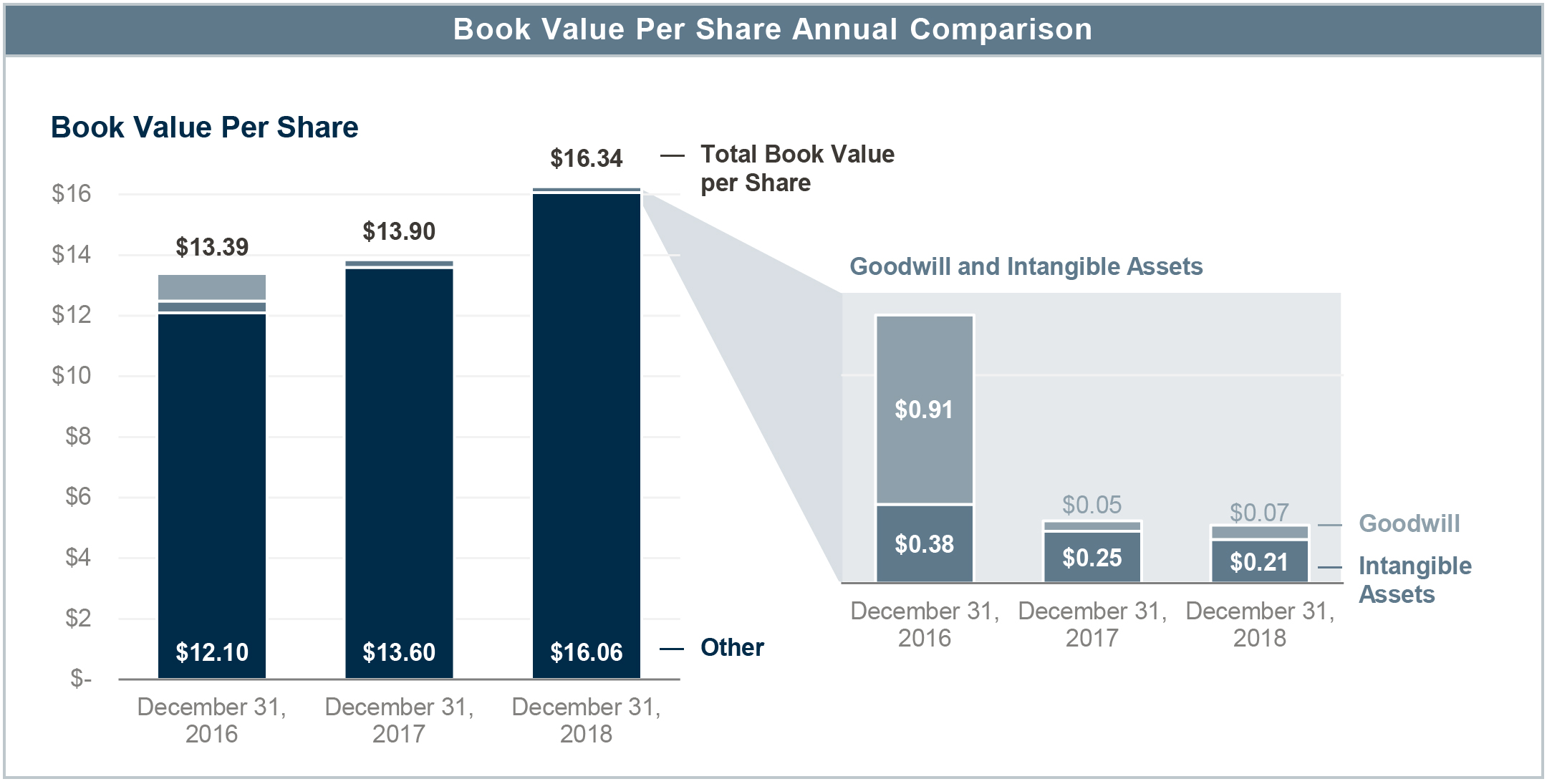 image13bookvaluepershare1218.jpg