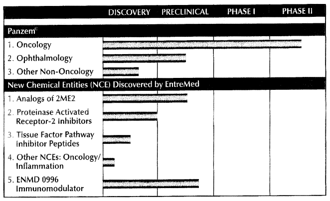 (ENTREMED DRUG CANDIDATE PIPELINE)