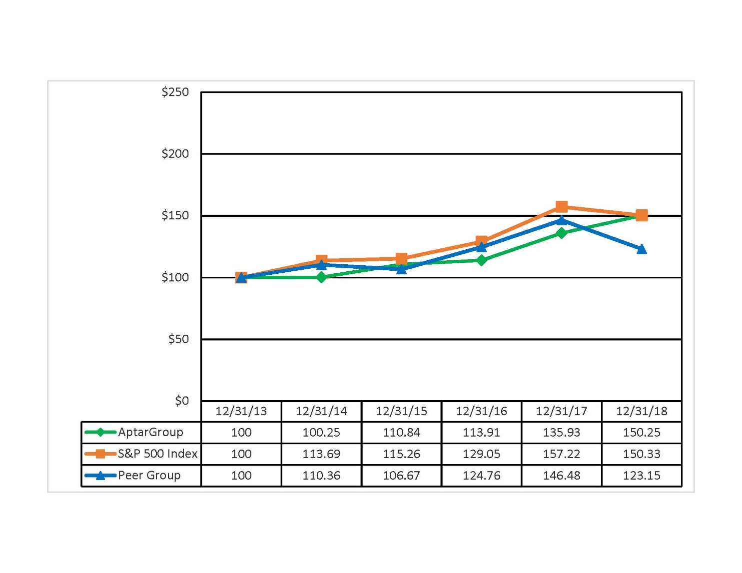 C:\Users\morlockt\AppData\Local\Microsoft\Windows\Temporary Internet Files\Content.Word\Aptar dec18_5yr share performance graph.jpg