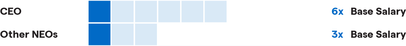 03_barchart_minimumownershipguidelines.jpg