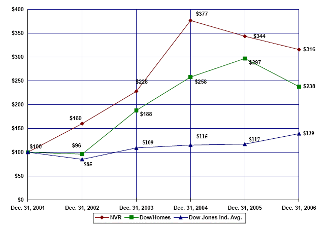 (PERFORMANCE GRAPH)