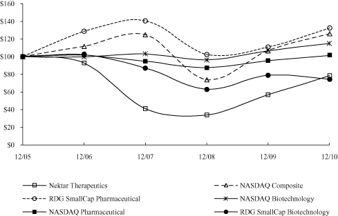 (PERFORMANCE GRAPH)