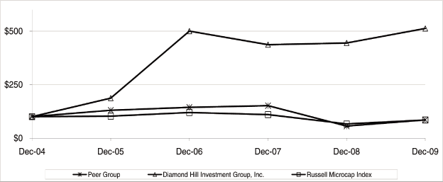 (PERFORMANCE GRAPH)