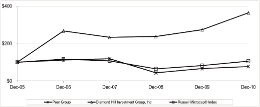 (PERFORMANCE GRAPH)