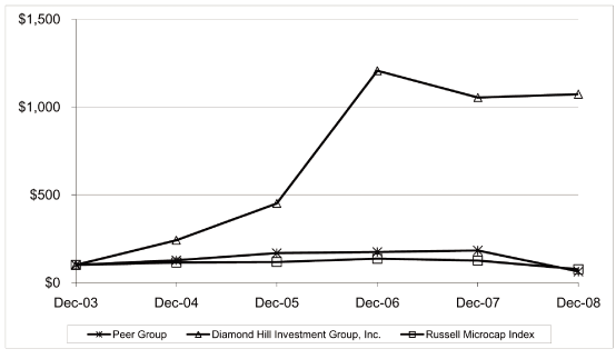 (PERFORMANCE GRAPH)