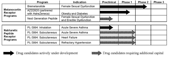 research progress chart