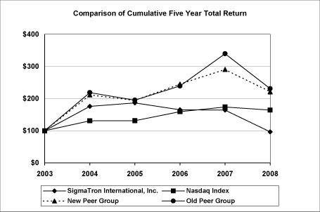 (PERFORMANCE GRAPH)