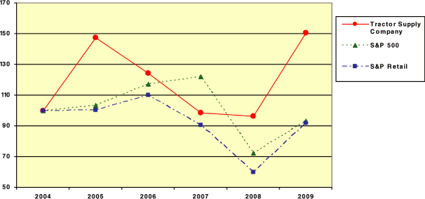 (PERFORMANCE GRAPH)