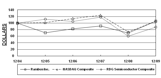 Comparison of Return