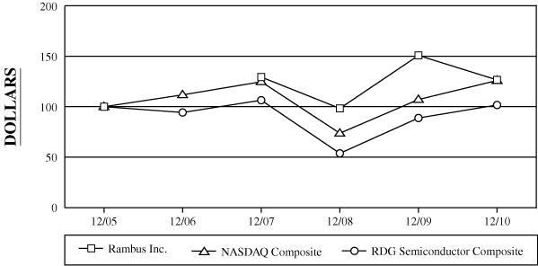 (PERFORMANCE GRAPH)