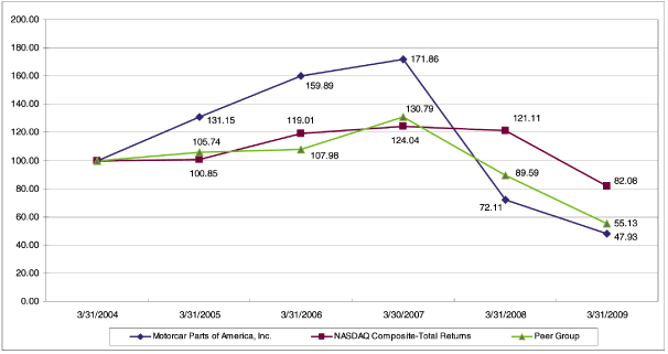 (PERFORMANCE GRAPH)