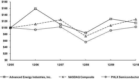 (PERFORMANCE GRAPH)