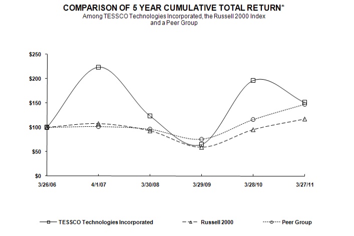 Stock Performance Graph