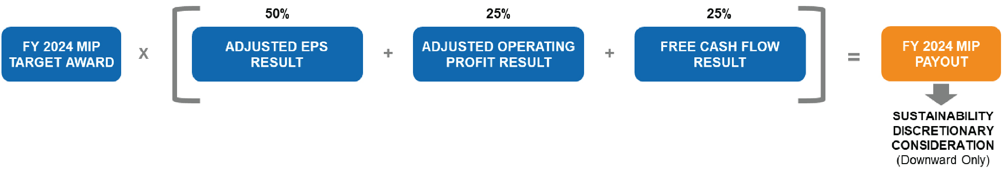 FY24 MIP_Payout_Formula_110823 (includes ESG Discretion).jpg