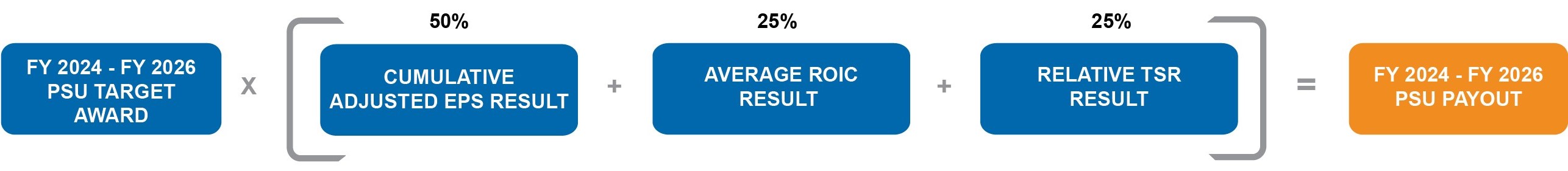 FY24-26 PSU Payout Formula 060324.jpg