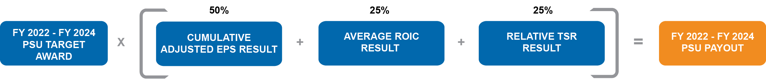 FY22-24 PSU Payout Formula 110823.jpg