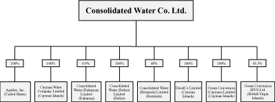 (CONSOLIDATED WATER)