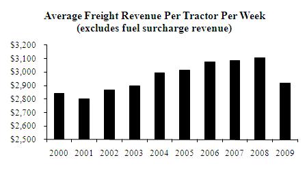 average freight revenue per tractor per week (chart)