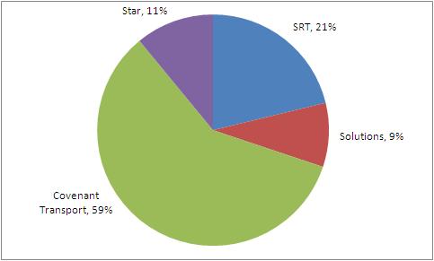 Distribution of Revenue Among Subsidiaries (chart)