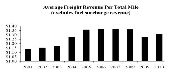 average freight revenue per total mile (chart)