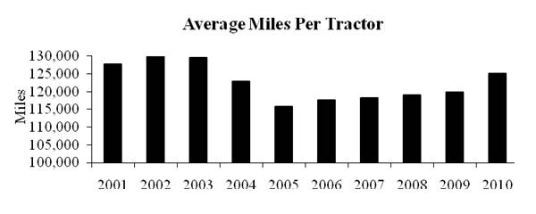 average miles per tractor (chart)