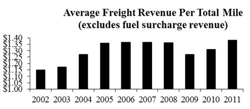 average freight revenue per total mile