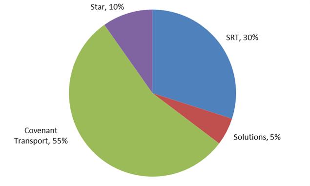 Distribution of Revenue