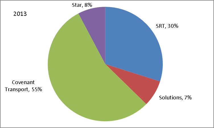 Distribution of Revenue