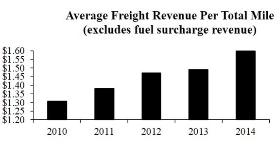 average freight revenue per total mile